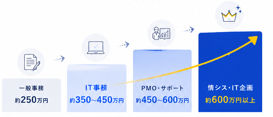 一般事務 約250万円、IT事務 約350〜450万円、PMO・サポート 約450〜600万円、情シス・IT企画 約600万円以上